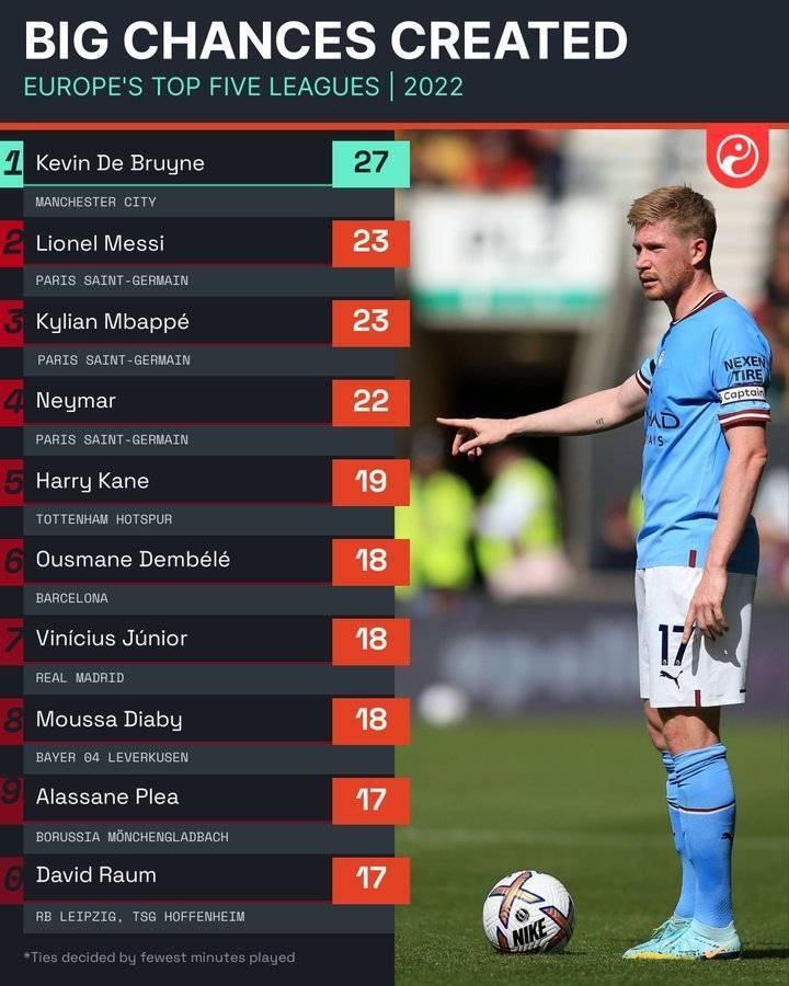 j9九游会在线入口 -德布劳内连续五场比赛得分超过出色防守，巴黎圣日耳曼挑战极限！的简单介绍